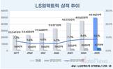 LS일렉트릭, 매출 성장 가속…이익률은 제자리