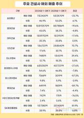 10대 건설사 7곳 해외매출 감소…GS·DL·SK만 증가