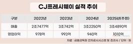 급식·컨세션 힘 받았다…CJ프레시웨이 성장세 지속