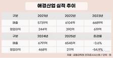 이익 줄고 부담 늘었다…애경산업의 험로