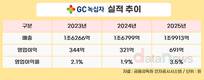 GC녹십자, 매출 2조 원 벽 넘는다