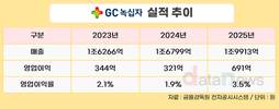 GC녹십자, 매출 2조 원 벽 넘는다