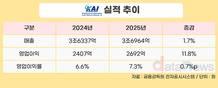KAI, 2025년 영업이익 2692억…전년 대비 11.8%↑