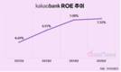 카카오뱅크, 비이자 확대로 ROE 15% 달성 총력