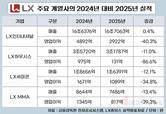 LX 주력기업 동반부진…그룹 출범 때보다 모두 실적 줄어