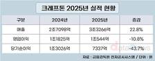 크래프톤, 역대 최고 매출 3조3266억…영업이익은 10.8%↓