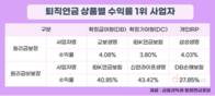 보험사 퇴직연금 수익률, 은행·증권사보다 높았다