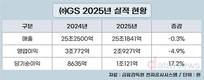㈜GS, 석유화학 부진에 작년 영업이익 4.9% 감소
