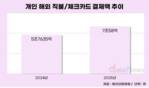 해외 카드결제액 7조 원 시대…증가율 톱은 KB국민카드