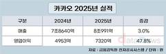 카카오, 매출 8조 첫 돌파…영업이익도 사상 최대