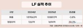 주력 브랜드 통했다…LF, 이익 체력 강화