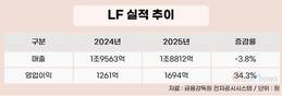 주력 브랜드 통했다…LF, 이익 체력 강화
