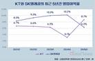 KT, 30년 만에 SKT 영업이익률 역전