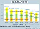 통신3사, CAPEX 6년 연속 줄었다