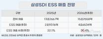 삼성SDI, 'ESS'로 올해 4분기 흑자 예약
