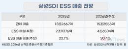 삼성SDI, 'ESS'로 올해 4분기 흑자 예약