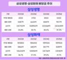 삼성생명·삼성화재, 배당성향 40% 돌파