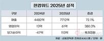한컴위드, 지난해 역대 최대 실적 달성