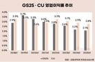 외형은 늘었지만…CU·GS25, 2%대 못 넘는 이익률