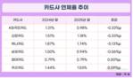 건전성 관리 나선 카드사, 국민카드 연체율 0%대