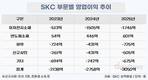 SKC, 본업 적자 확대…고수익 반도체소재 두각