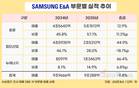 삼성E&A, 매출·수주 동반 감소…화공·에너지로 체질 전환