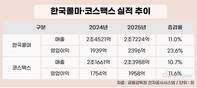 인디브랜드 타고 최대 실적…한국콜마·코스맥스 동반 질주