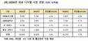KRG “올해 국내 기업용 ICT 시장 42.2조…3.3%↑”