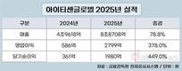 아이티센글로벌, 사상 최대 실적 달성