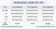 에코프로비엠, 영업익 1428억 ‘선방’…유럽 공략 강화