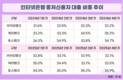 인터넷은행 3사, 중저신용 대출 비중 목표 일제히 초과