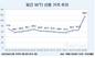 이란 전쟁 여파에 국제유가 급등…WTI 100달러 돌파
