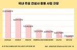 국내 건설업계, 중동 수주 비중 25%…이란 전쟁에 ‘긴장’