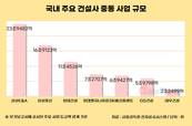 국내 건설업계, 중동 수주 비중 25%…이란 전쟁에 ‘긴장’