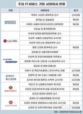 IT서비스 사외이사…LG CNS 모두 교수, 신세계I&C 여성 우위