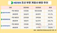 HD현대 조선사 배당 늘었지만…승계는 ‘3조 증여세’ 장벽