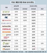 잘 나가는 크래프톤, 이사 보수한도 두 배로
