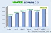 네이버, 연구개발비 첫 2조 돌파…AI 총력전