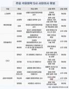 석화 5사 새 사외이사, 재무·기술 전문가 70% 집중