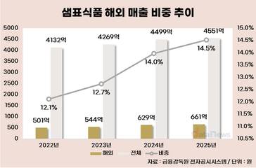 오너 4세 박용학 총괄 해외사업…샘표 글로벌 비중 정체