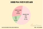 픽시 자전거 87% 제동장치 미흡…사고 경험자 절반 이용 중 사고