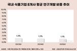 3년째 1%대 R&D…국내 식품업계, 연구개발 투자 정체