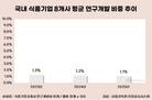 3년째 1%대 R&D…국내 식품업계, 연구개발 투자 정체