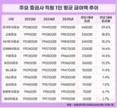 역대급 불장에 증권사 연봉도 쑥…한투, 1년새 4400만 원↑