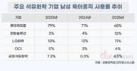 석화 5사 남성 육아휴직 격차…롯데케미칼 65%로 최고