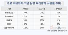 석화 5사 남성 육아휴직 격차…롯데케미칼 65%로 최고