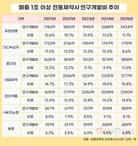 제약업계 R&D, 규모는 유한양행·비중은 대웅제약