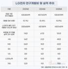 LG전자, R&D 투자 가속…로봇·webOS·공조에 힘