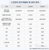 LG전자, R&D 투자 가속…로봇·webOS·공조에 힘