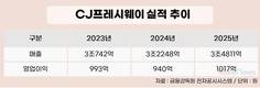 온라인이 키웠다…CJ프레시웨이, 영업익 1000억 돌파